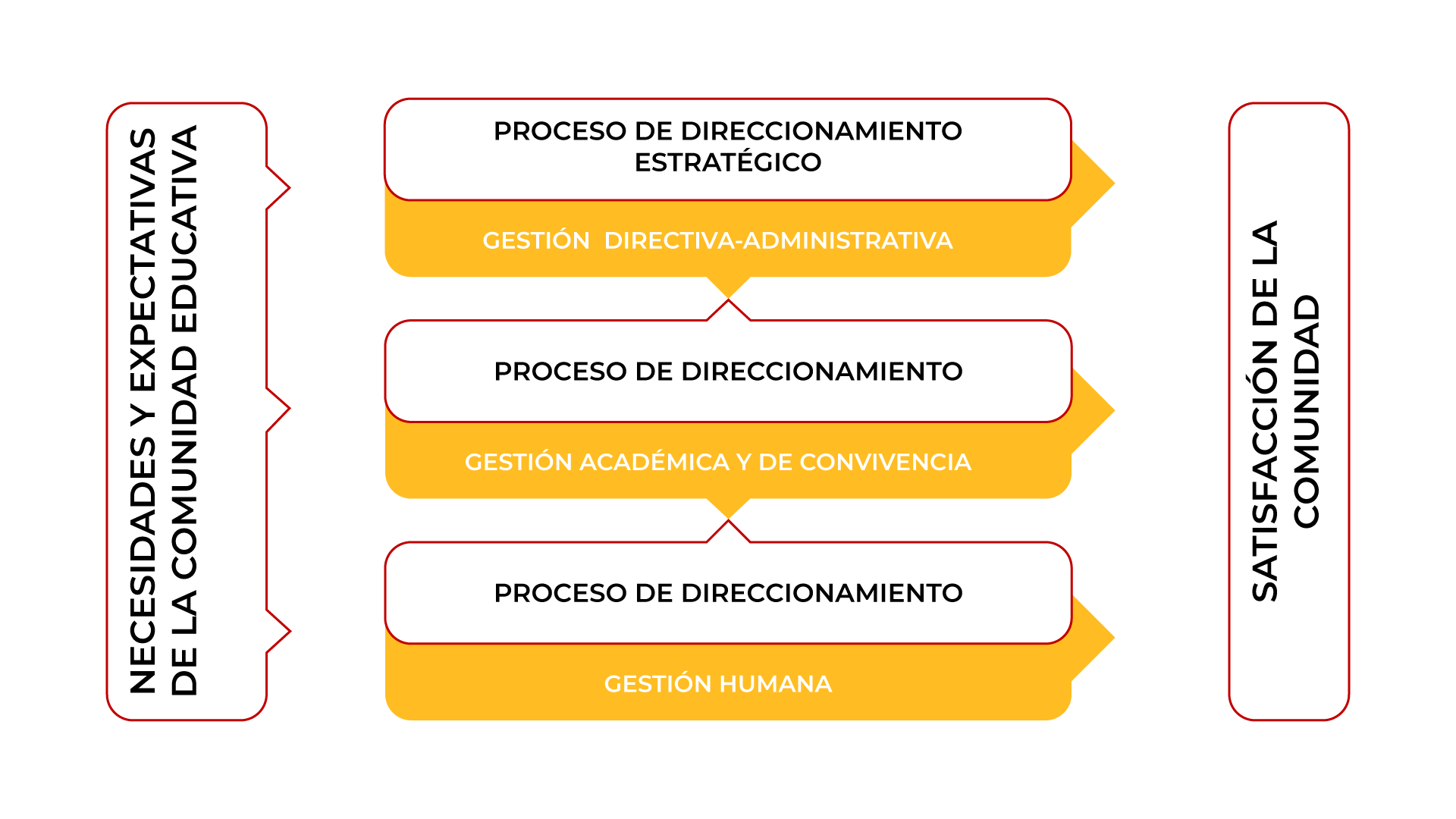 Mapa de procesos Colegio Medellin